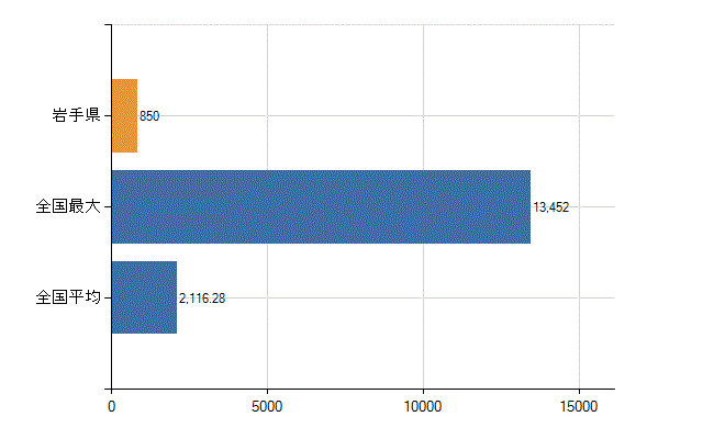 岩手県の業務別医師数：診療所の従事者総数(人)