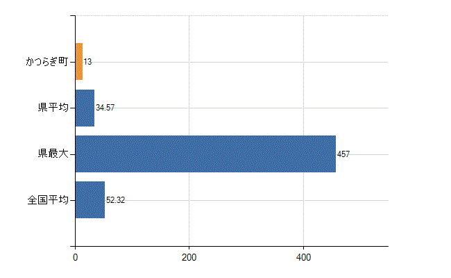 伊都郡かつらぎ町の業務別医師数：診療所の従事者総数(人)