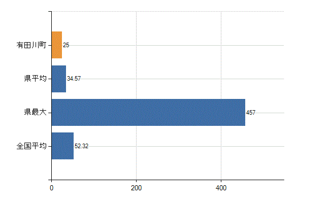 有田郡有田川町の業務別医師数：診療所の従事者総数(人)