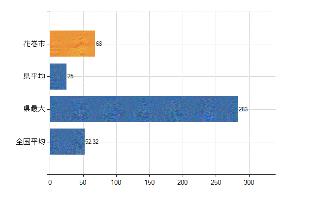 花巻市の業務別医師数：診療所の従事者総数(人)
