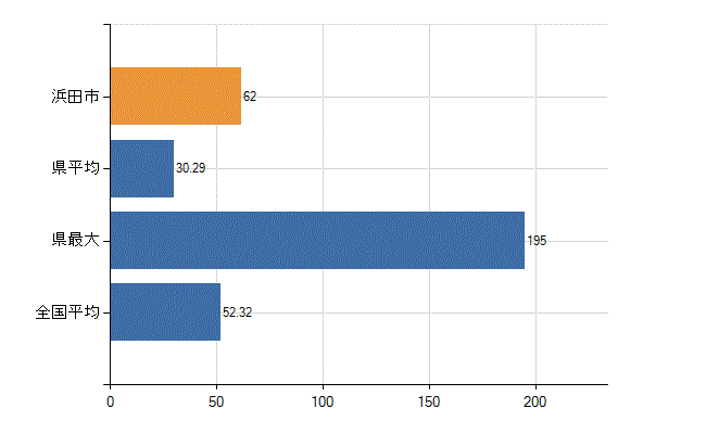 浜田市の業務別医師数：診療所の従事者総数(人)