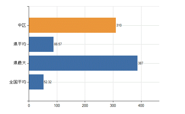 広島市中区の業務別医師数:診療所の従事者総数(人)