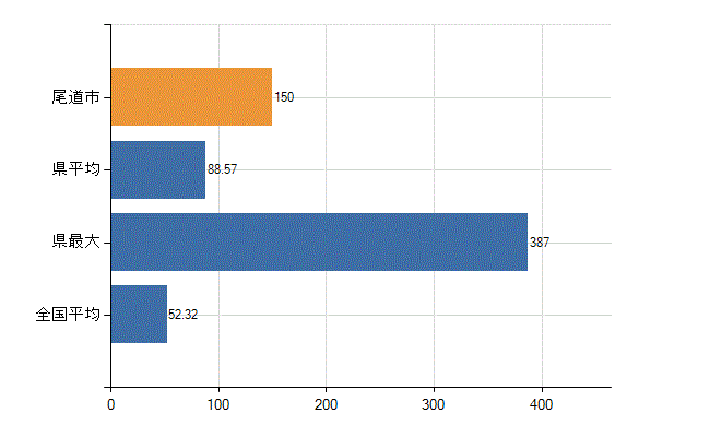 尾道市の業務別医師数：診療所の従事者総数(人)