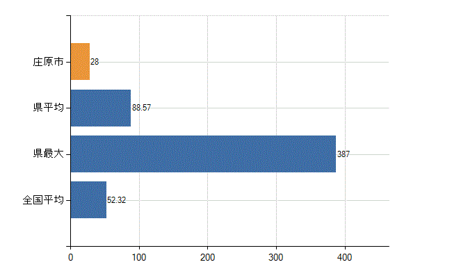 庄原市の業務別医師数：診療所の従事者総数(人)