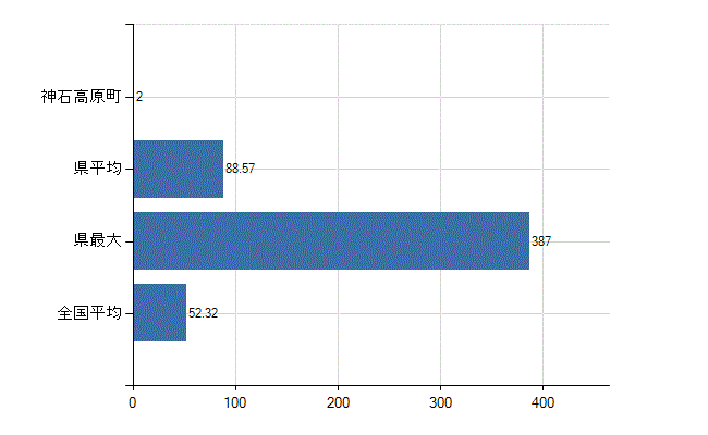 神石郡神石高原町の業務別医師数：診療所の従事者総数(人)