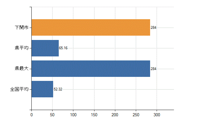 下関市の業務別医師数：診療所の従事者総数(人)