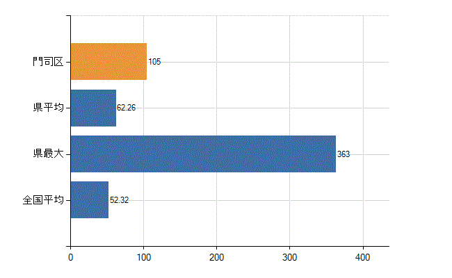 北九州市門司区の業務別医師数：診療所の従事者総数(人)