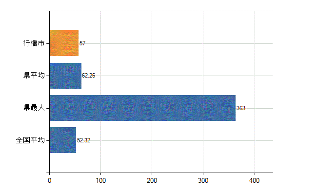 行橋市の業務別医師数：診療所の従事者総数(人)