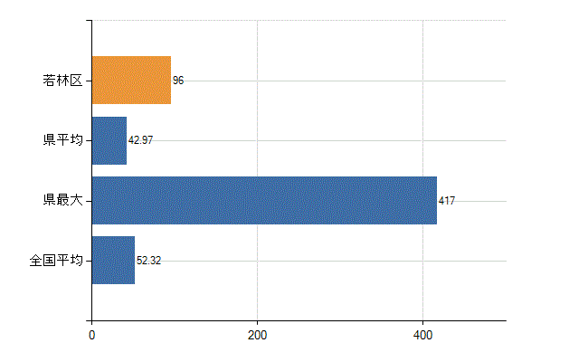 仙台市若林区の業務別医師数：診療所の従事者総数(人)