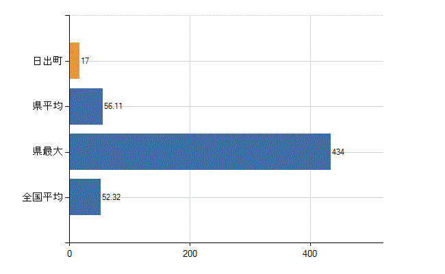 速見郡日出町の業務別医師数：診療所の従事者総数(人)