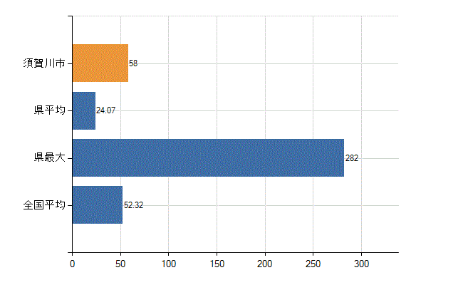 須賀川市の業務別医師数：診療所の従事者総数(人)