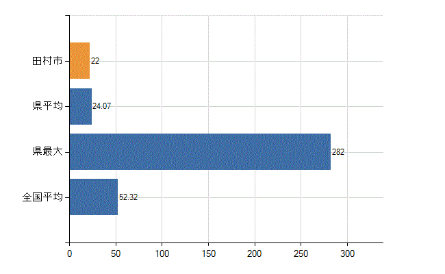 田村市の業務別医師数：診療所の従事者総数(人)