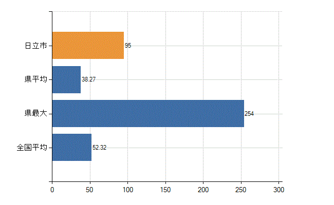 日立市の業務別医師数：診療所の従事者総数(人)