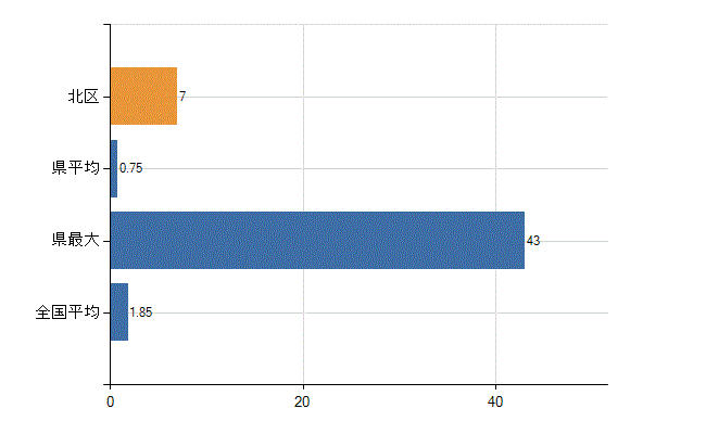 札幌市北区の業務別医師数：行政機関・保健衛生業務の従事者総数(人)