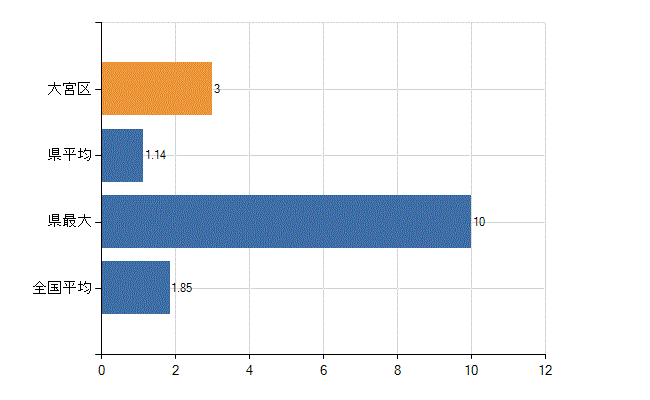 さいたま市大宮区の業務別医師数：行政機関・保健衛生業務の従事者総数(人)