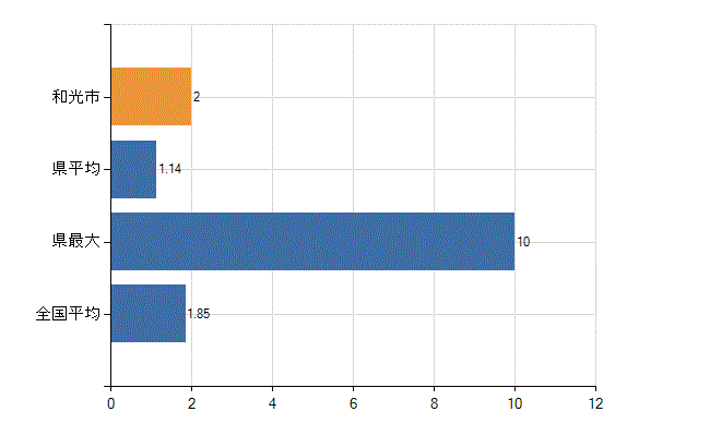 和光市の業務別医師数：行政機関・保健衛生業務の従事者総数(人)