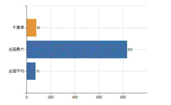 千葉県の業務別医師数：行政機関・保健衛生業務の従事者総数(人)