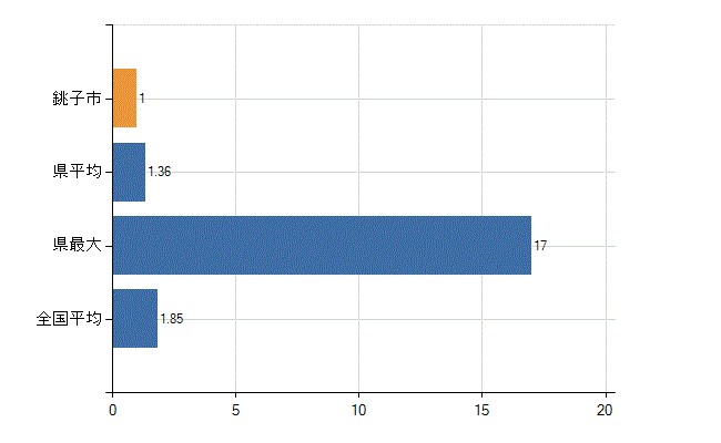 銚子市の業務別医師数：行政機関・保健衛生業務の従事者総数(人)