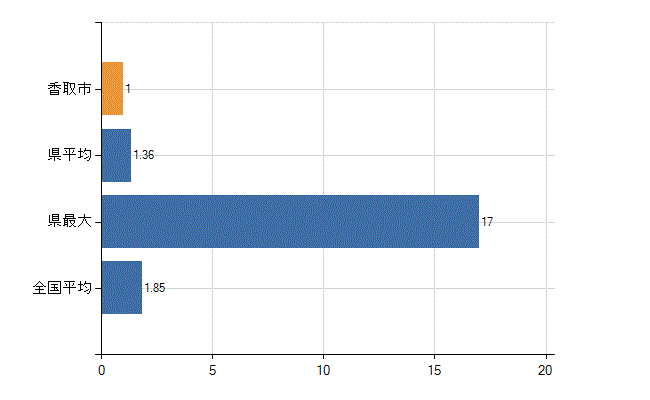 香取市の業務別医師数：行政機関・保健衛生業務の従事者総数(人)