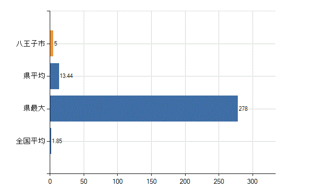 八王子市の業務別医師数：行政機関・保健衛生業務の従事者総数(人)