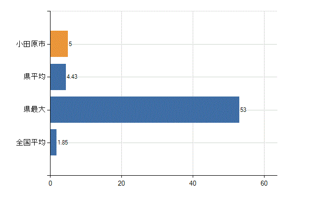 小田原市の業務別医師数：行政機関・保健衛生業務の従事者総数(人)