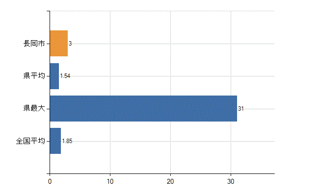長岡市の業務別医師数：行政機関・保健衛生業務の従事者総数(人)