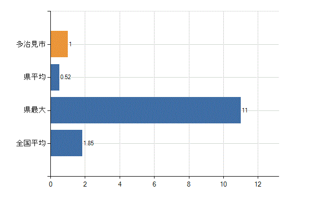 多治見市の業務別医師数：行政機関・保健衛生業務の従事者総数(人)
