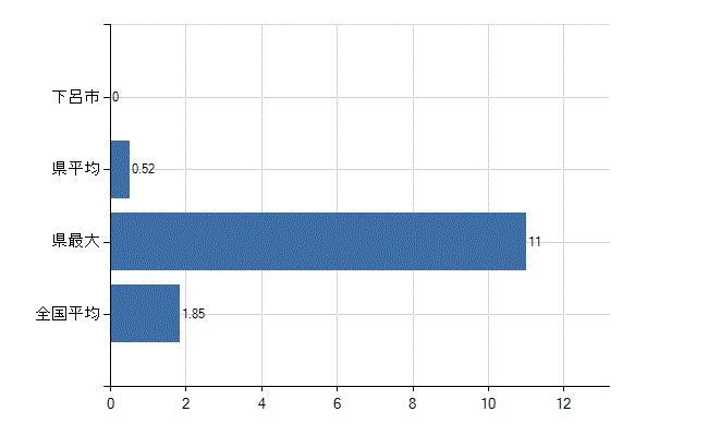 下呂市の業務別医師数：行政機関・保健衛生業務の従事者総数(人)