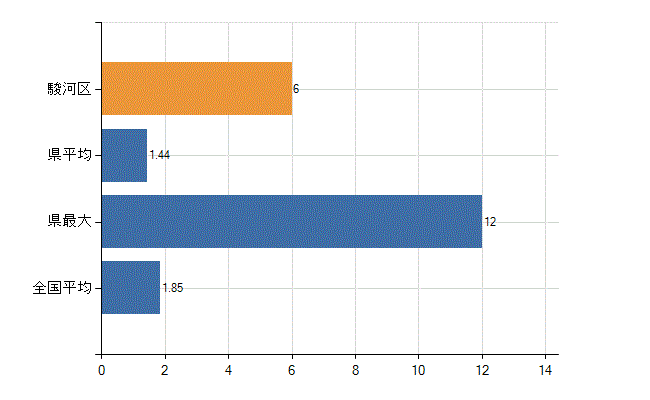 静岡市駿河区の業務別医師数：行政機関・保健衛生業務の従事者総数(人)