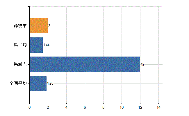 藤枝市の業務別医師数：行政機関・保健衛生業務の従事者総数(人)