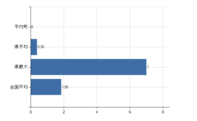 東津軽郡平内町の業務別医師数：行政機関・保健衛生業務の従事者総数(人)