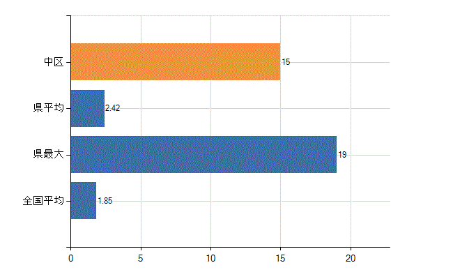 名古屋市中区の業務別医師数：行政機関・保健衛生業務の従事者総数(人)