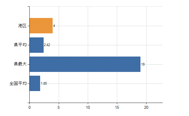 名古屋市港区の業務別医師数：行政機関・保健衛生業務の従事者総数(人)