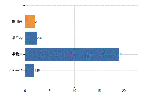 豊川市の業務別医師数：行政機関・保健衛生業務の従事者総数(人)