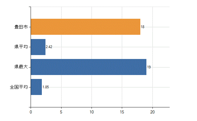 豊田市の業務別医師数：行政機関・保健衛生業務の従事者総数(人)
