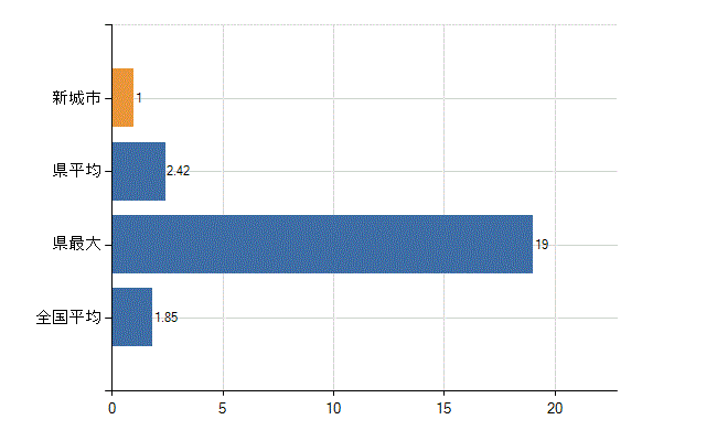 新城市の業務別医師数：行政機関・保健衛生業務の従事者総数(人)