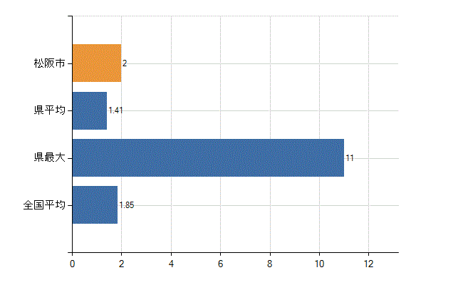 松阪市の業務別医師数：行政機関・保健衛生業務の従事者総数(人)