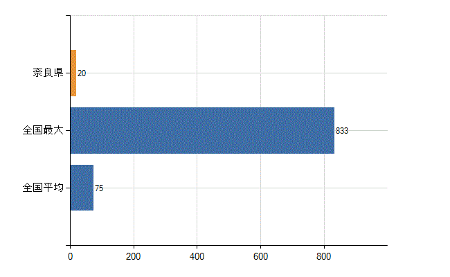奈良県の業務別医師数：行政機関・保健衛生業務の従事者総数(人)