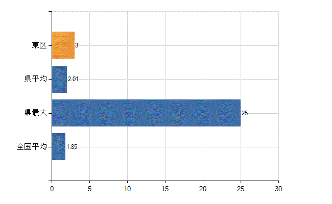 福岡市東区の業務別医師数：行政機関・保健衛生業務の従事者総数(人)