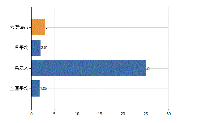 大野城市の業務別医師数：行政機関・保健衛生業務の従事者総数(人)