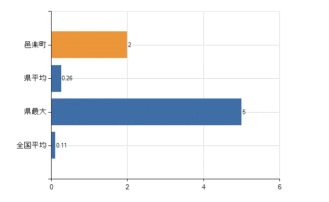 邑楽郡邑楽町の診療科別医師数：アレルギー科(人)