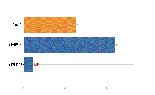 千葉県の診療科別医師数：アレルギー科(人)