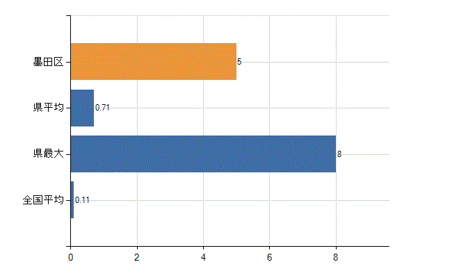 墨田区の診療科別医師数：アレルギー科(人)