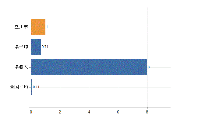 立川市の診療科別医師数：アレルギー科(人)