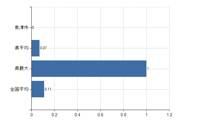 魚津市の診療科別医師数：アレルギー科(人)