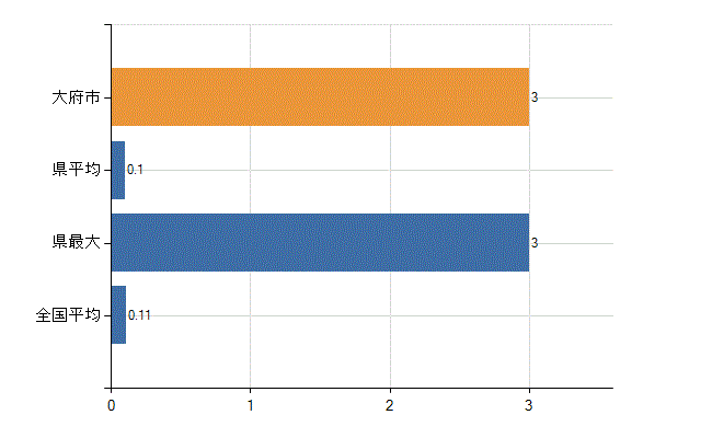 大府市の診療科別医師数：アレルギー科(人)