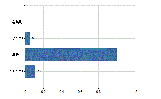 岩美郡岩美町の診療科別医師数：アレルギー科(人)
