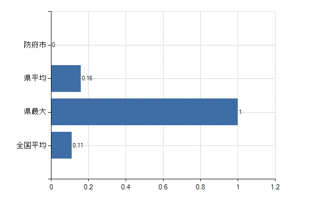 防府市の診療科別医師数：アレルギー科(人)