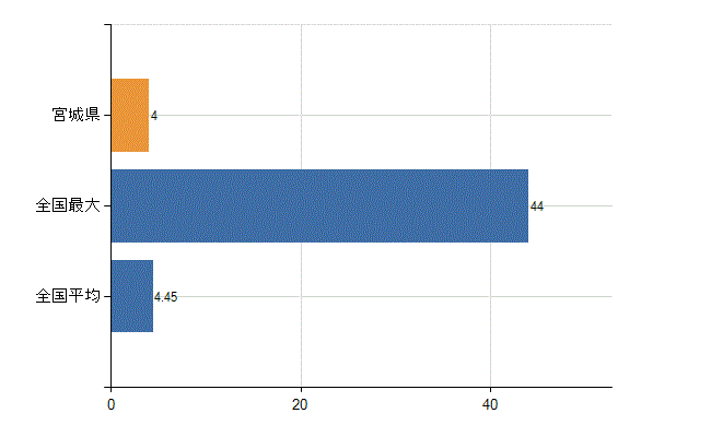 宮城県の診療科別医師数：アレルギー科(人)