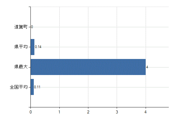 遠賀郡遠賀町の診療科別医師数：アレルギー科(人)